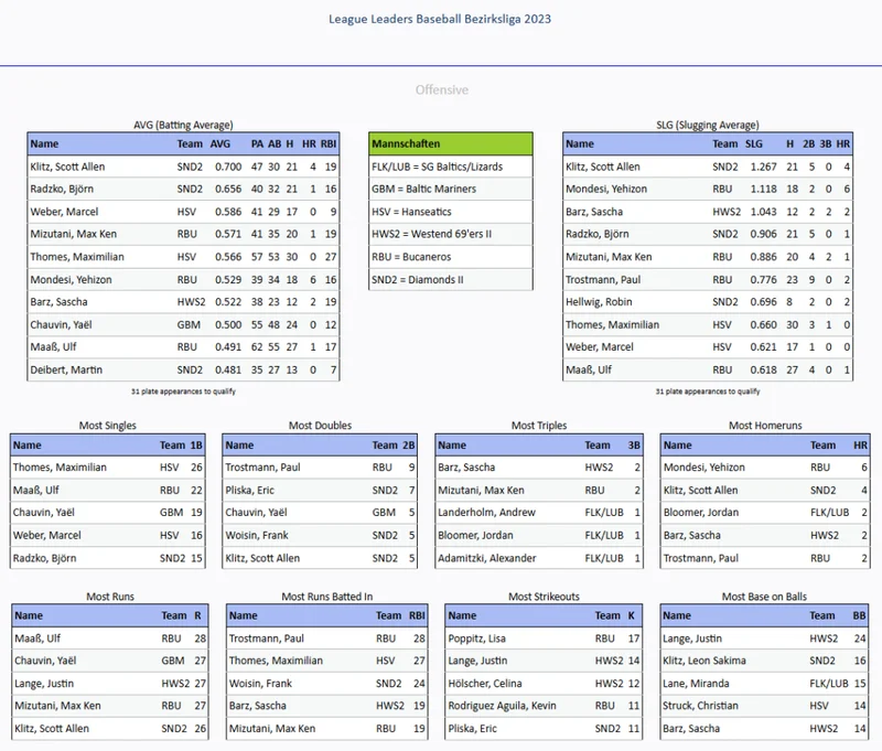 Tabelle der League Leaders der Baseball Bezirksliga 2023 mit offensiven Statistiken. Die Tabelle zeigt Batting Average (AVG), Slugging Average (SLG), sowie die führenden Spieler in Kategorien wie Singles, Doubles, Triples, Home Runs, Runs, Runs Batted In, Strikeouts und Bases on Balls. Die Spieler sind nach Team und Leistung in den verschiedenen Kategorien aufgelistet.
