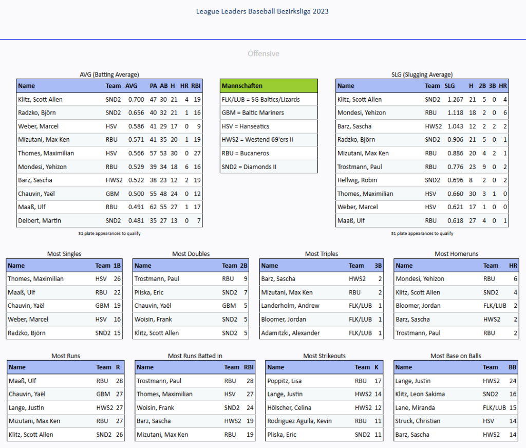 Tabelle der League Leaders der Baseball Bezirksliga 2023 mit offensiven Statistiken. Die Tabelle zeigt Batting Average (AVG), Slugging Average (SLG), sowie die führenden Spieler in Kategorien wie Singles, Doubles, Triples, Home Runs, Runs, Runs Batted In, Strikeouts und Bases on Balls. Die Spieler sind nach Team und Leistung in den verschiedenen Kategorien aufgelistet.