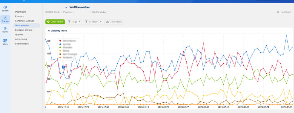 sistrix ai tracking konkurrenz